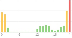 Online Time Chart