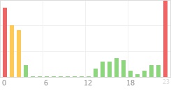 Online Time Chart