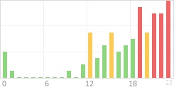 Online Time Chart