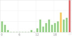 Online Time Chart