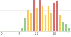 Online Time Chart