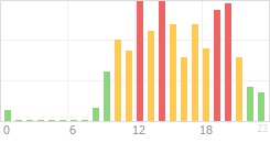 Online Time Chart