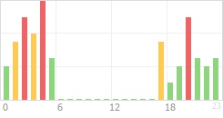 Online Time Chart