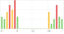 Online Time Chart