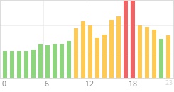 Online Time Chart