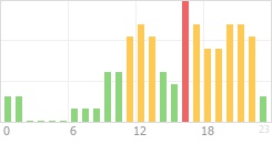 Online Time Chart