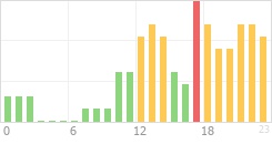 Online Time Chart