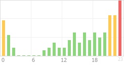 Online Time Chart