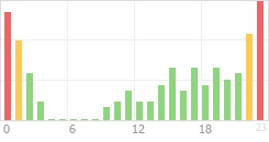 Online Time Chart