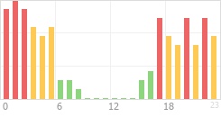 Online Time Chart