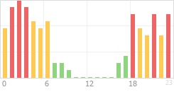 Online Time Chart