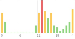 Online Time Chart