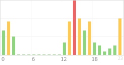 Online Time Chart