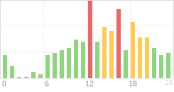 Online Time Chart