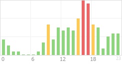 Online Time Chart