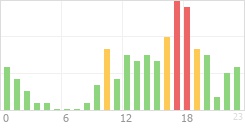 Online Time Chart