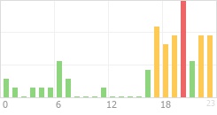 Online Time Chart