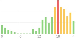 Online Time Chart