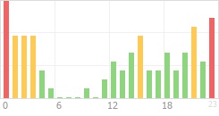 Online Time Chart