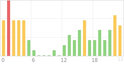 Online Time Chart