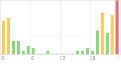 Online Time Chart