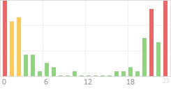 Online Time Chart