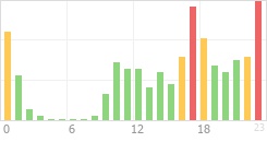 Online Time Chart