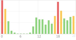 Online Time Chart