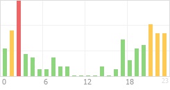 Online Time Chart