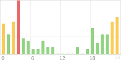 Online Time Chart