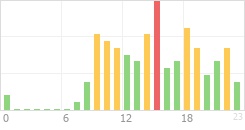 Online Time Chart