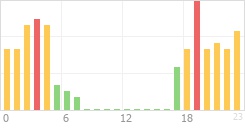 Online Time Chart