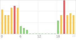 Online Time Chart