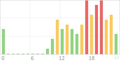 Online Time Chart