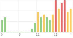 Online Time Chart