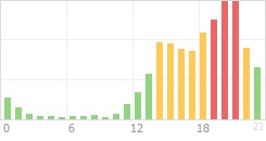 Online Time Chart