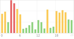 Online Time Chart