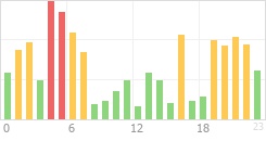 Online Time Chart