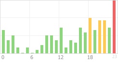 Online Time Chart