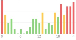 Online Time Chart