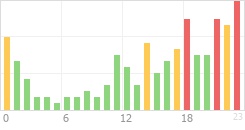 Online Time Chart