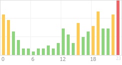 Online Time Chart