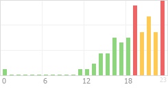 Online Time Chart