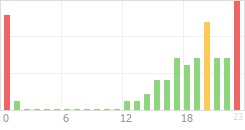 Online Time Chart