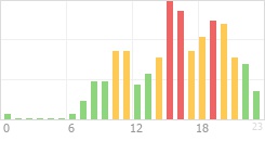 Online Time Chart