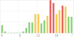 Online Time Chart