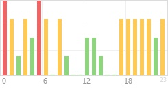 Online Time Chart