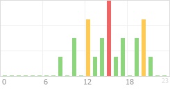 Online Time Chart