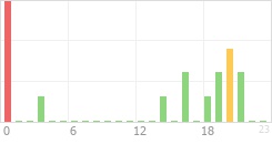 Online Time Chart