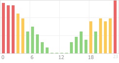 Online Time Chart